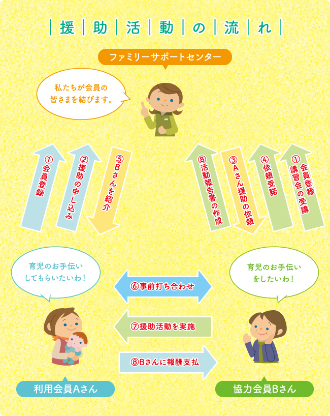 援助活動の流れ